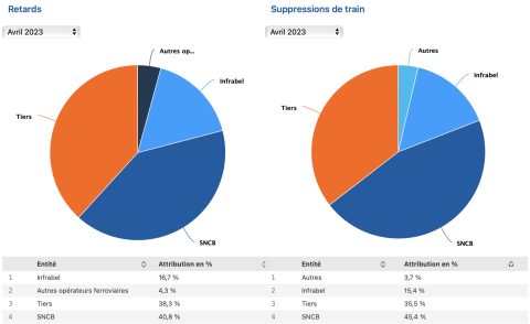 Attribution des annulations et retards de trains en Avril 2023 (Source: Infrabel Open Data)