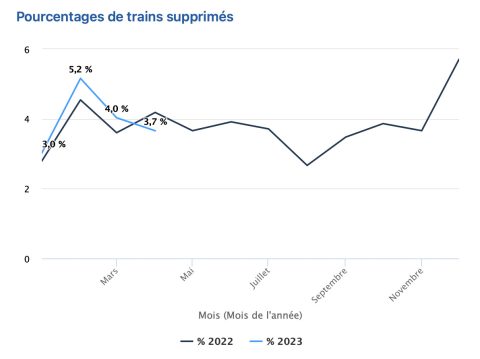 Pourcentage de trains supprimés en avril 2022 et 2023 (Source: Infrabel Open Data)