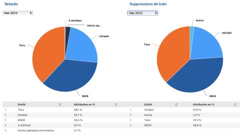 Attribution des retards et suppressions de trains (Infrabel Open Data)