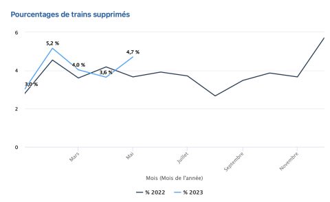 Pourcentage de trains supprimés en 2022 et 2023 (Open Data Infrabel)