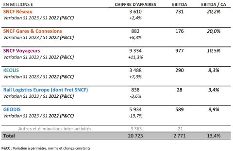 Tableau : Résultat avant intérêts, impôts, dépréciation et amortissement (Source: SNCF)