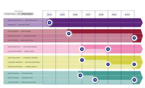 calendrier d'achèvement du métro GPE (Société du Grand Paris)