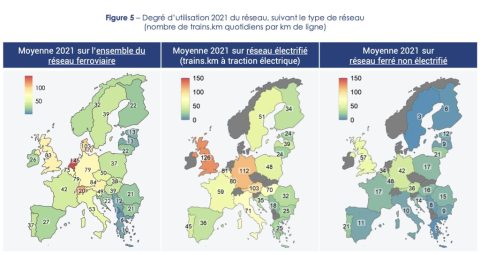 Degré d'utilisation du réseau en 2021, par type de réseau (nombre de trains.km par jour par km de ligne) (Gauche : moyenne 2021 pour l'ensemble du réseau ferroviaire/ Centre : moyenne 2021 pour le réseau électrifié (trains.km avec traction électrique/ Droite : moyenne 2021 pour le réseau ferroviaire non électrifié) (Source : ART)