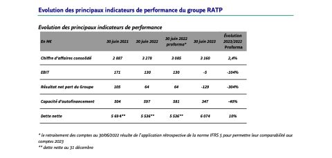 Table: Evolution des principaux indicateurs de performance du groupe RATP