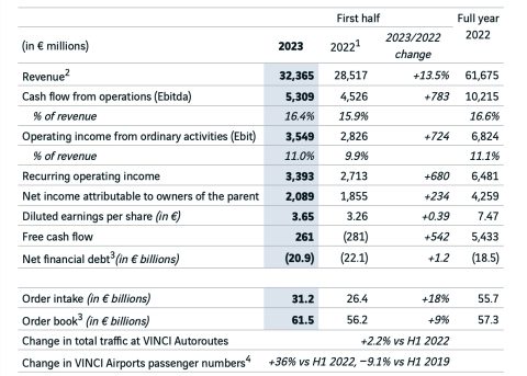 Résultats financiers de VINCI au premier semestre de 2023 (Source: VINCI)