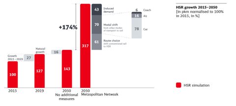 HSR projected growth (Source: report)