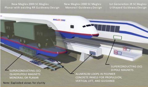 The types of Maglev vehicles and guideway structure on which they run. 