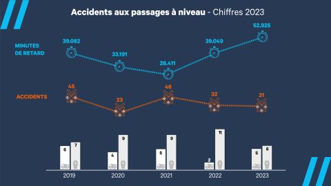 Trend in the number of accidents, casualties and related minutes of delay