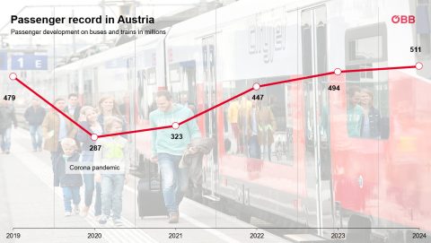 Passenger growth OBB 2024