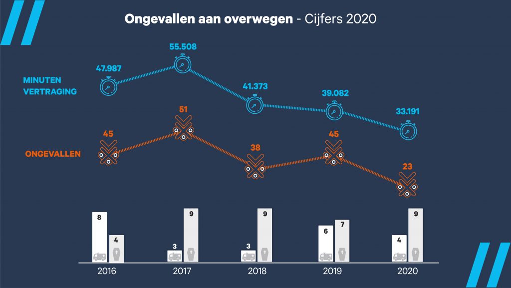 Aantal zware ongevallen aan spooroverwegen 