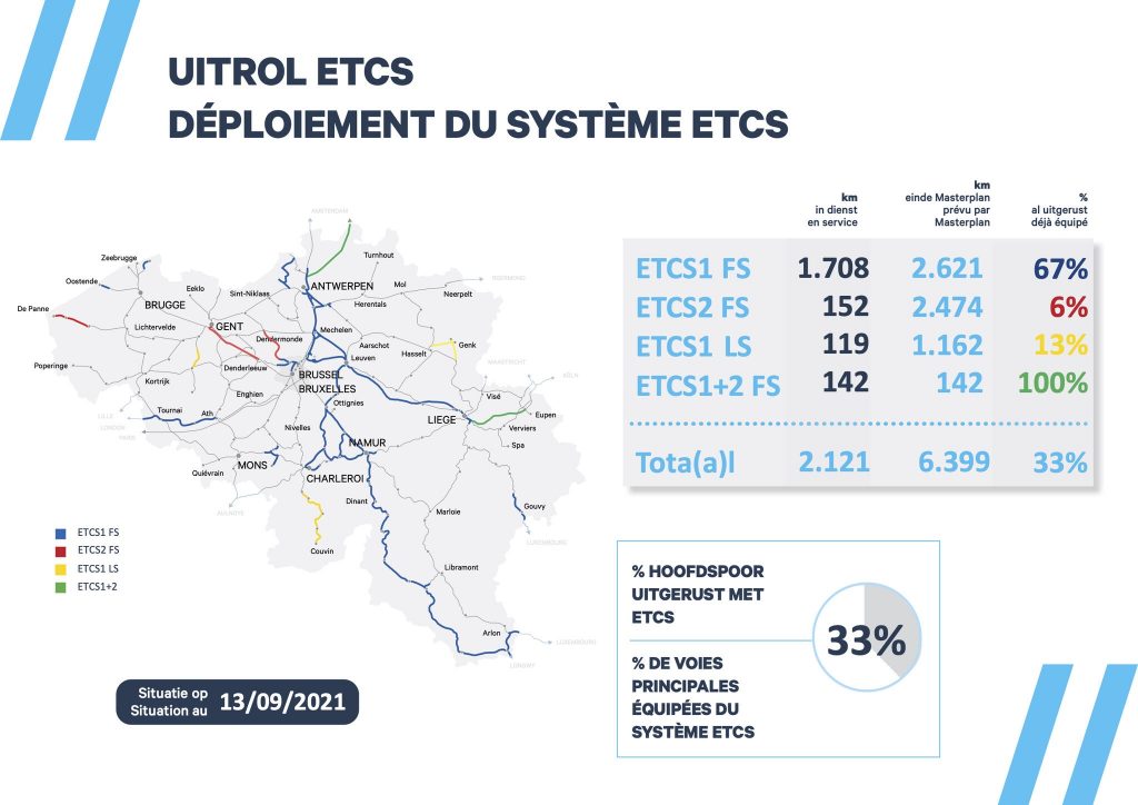 Een derde Belgische spoor uitgerust met ETCS 