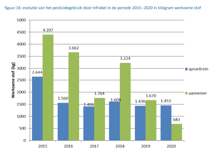 Pesticidengebruik Infrabel over de jaren 