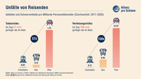 Vergelijking ongelukken met de trein, bus en auto