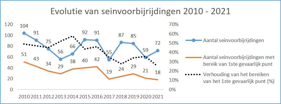 Seinvoorbereidingen tussen 2010 en 2021