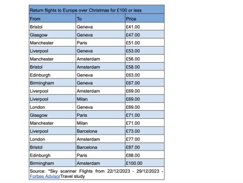 Skyscanner search data looking at return flights departing on the 22/12/2023 and returning on 29/12/2013 - data gathered in October 2023 (Source: Forbes Advisory)