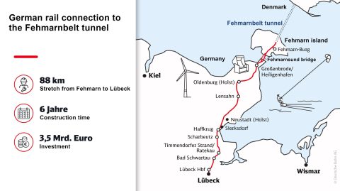 The German rail connection to the Fehmarnbelt tunnel (image: DB, added translations)