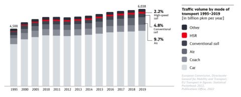 Modal share (Source: report)