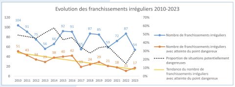 Evolution of irregular crossings on the Belgian rail network between 2010 and 2023 (blue line) (Source: Infrabel)