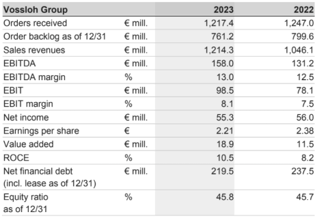 Vossloh's year in numbers (Source: Vossloh)