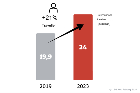 Increase in ridership (Source: DB, translated from German)