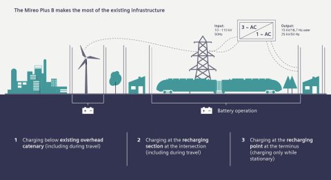 Mireo Plus B power system (Photo: Siemens Mobility)